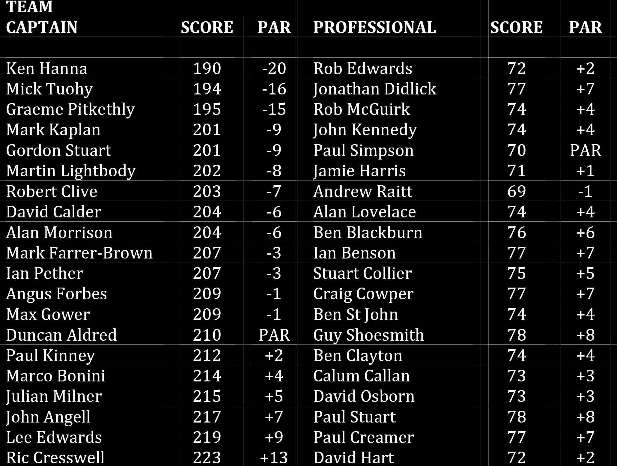 Golf Day Leaderboard